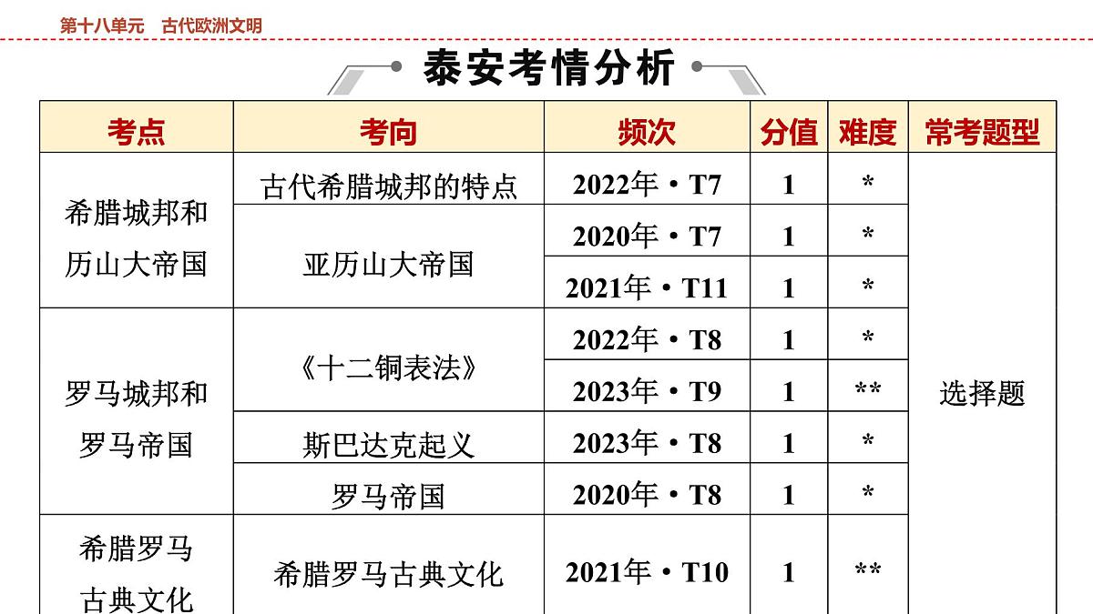 2025年春中考历史复习课件（泰安专用）21 第一编 第十八单元 古代欧洲文明第2页