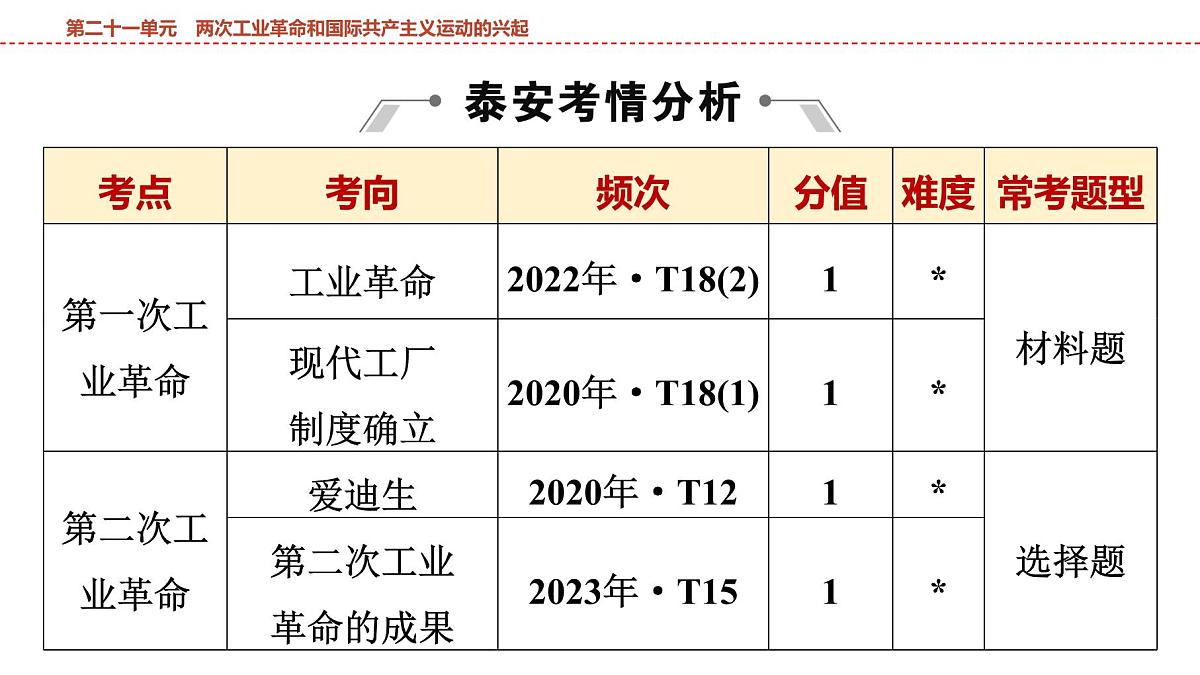 2025年春中考历史复习课件（泰安专用）24 第一编 第二十一单元 两次工业革命和国际共产主义运动的兴起第2页