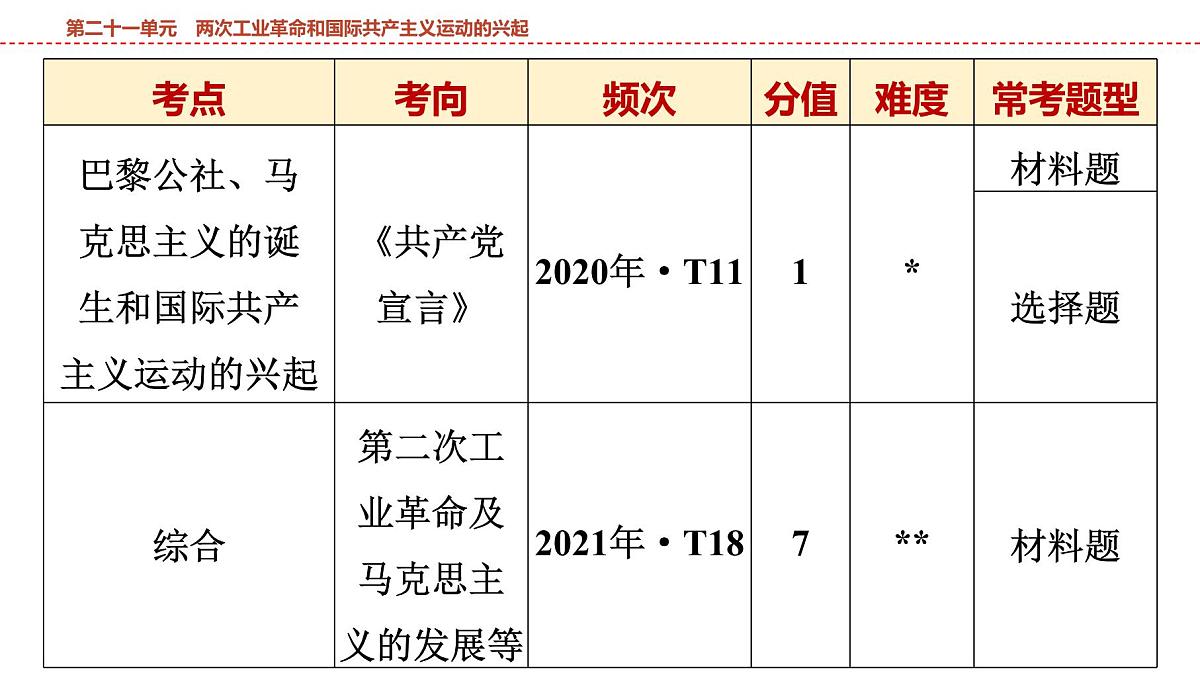 2025年春中考历史复习课件（泰安专用）24 第一编 第二十一单元 两次工业革命和国际共产主义运动的兴起第3页