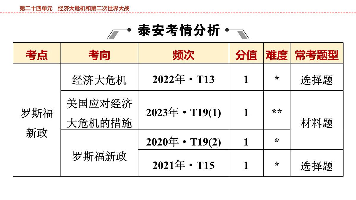 2025年春中考历史复习课件（泰安专用）27 第一编 第二十四单元 经济大危机和第二次世界大战第2页