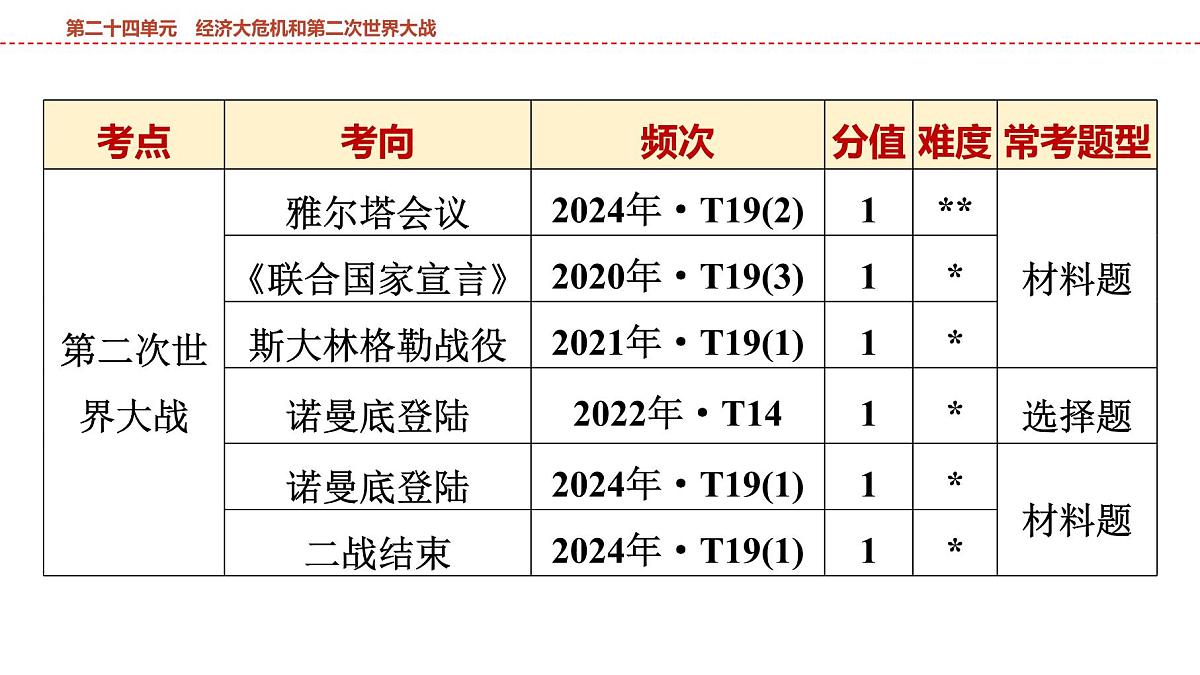2025年春中考历史复习课件（泰安专用）27 第一编 第二十四单元 经济大危机和第二次世界大战第3页