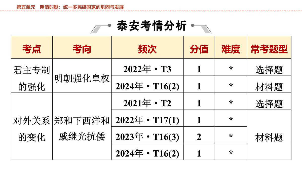 2025年春中考历史复习课件（泰安专用）05 第一编 第五单元 明清时期：统一多民族国家的巩固与发展第2页