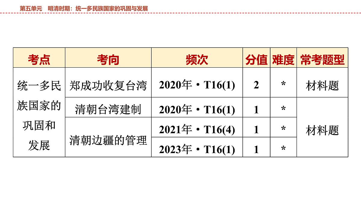 2025年春中考历史复习课件（泰安专用）05 第一编 第五单元 明清时期：统一多民族国家的巩固与发展第3页