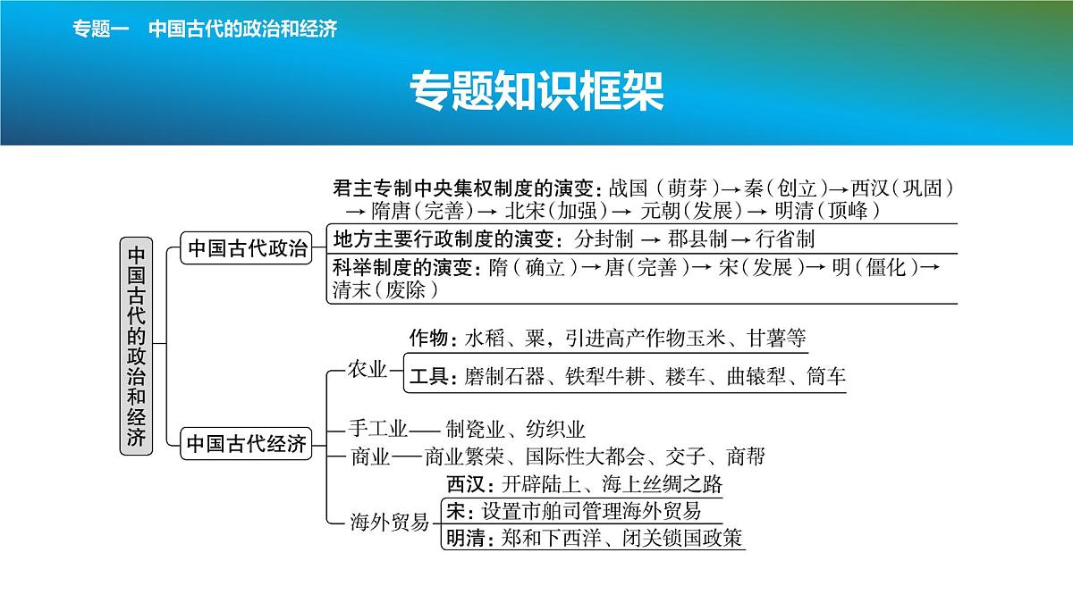 2025年春中考历史复习课件（泰安专用）30 第二编 专题一 中国古代的政治和经济第2页
