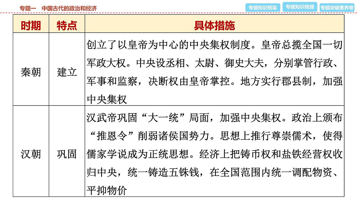 2025年春中考历史复习课件（泰安专用）30 第二编 专题一 中国古代的政治和经济第4页