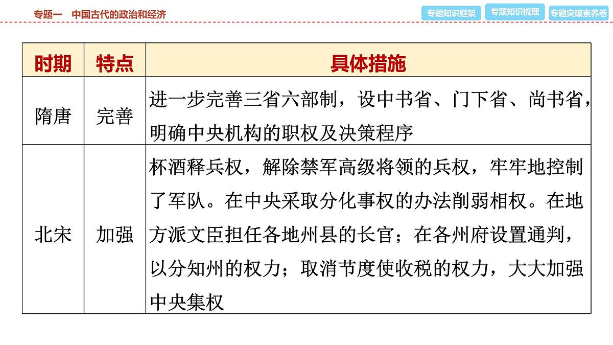 2025年春中考历史复习课件（泰安专用）30 第二编 专题一 中国古代的政治和经济第5页