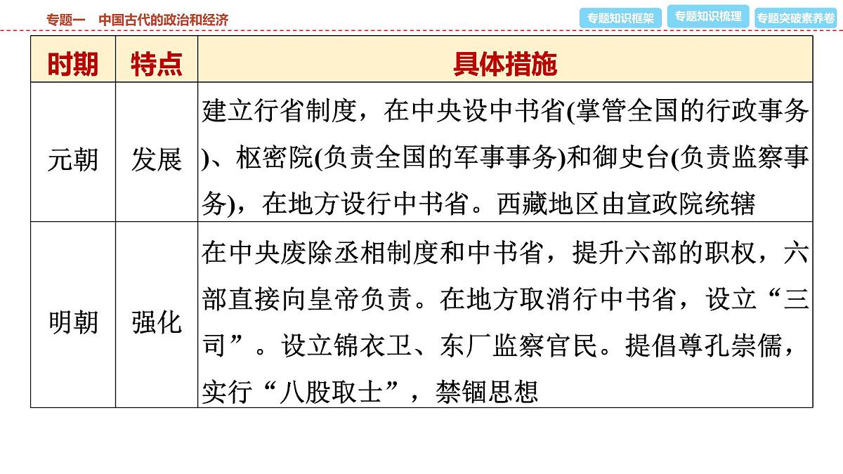 2025年春中考历史复习课件（泰安专用）30 第二编 专题一 中国古代的政治和经济第6页