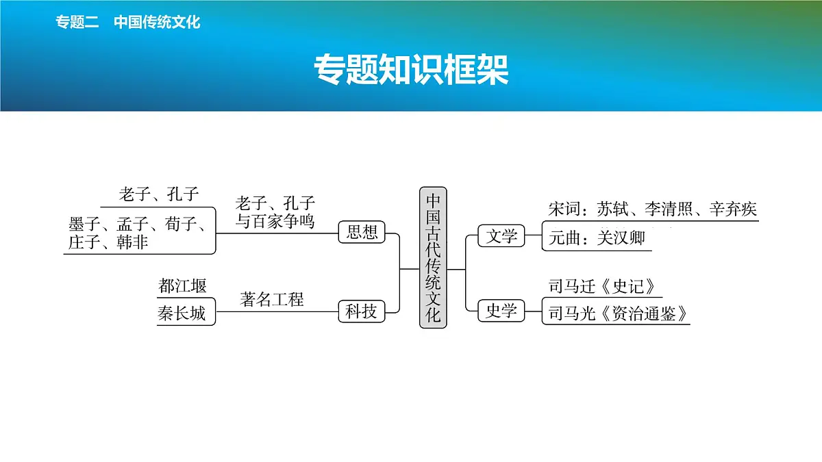 2025年春中考历史复习课件（泰安专用）31 第二编 专题二 中国传统文化第2页