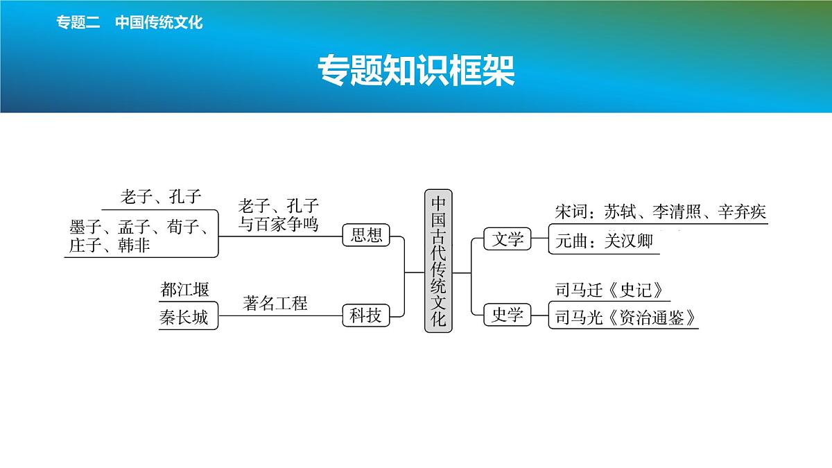 2025年春中考历史复习课件（泰安专用）31 第二编 专题二 中国传统文化第2页