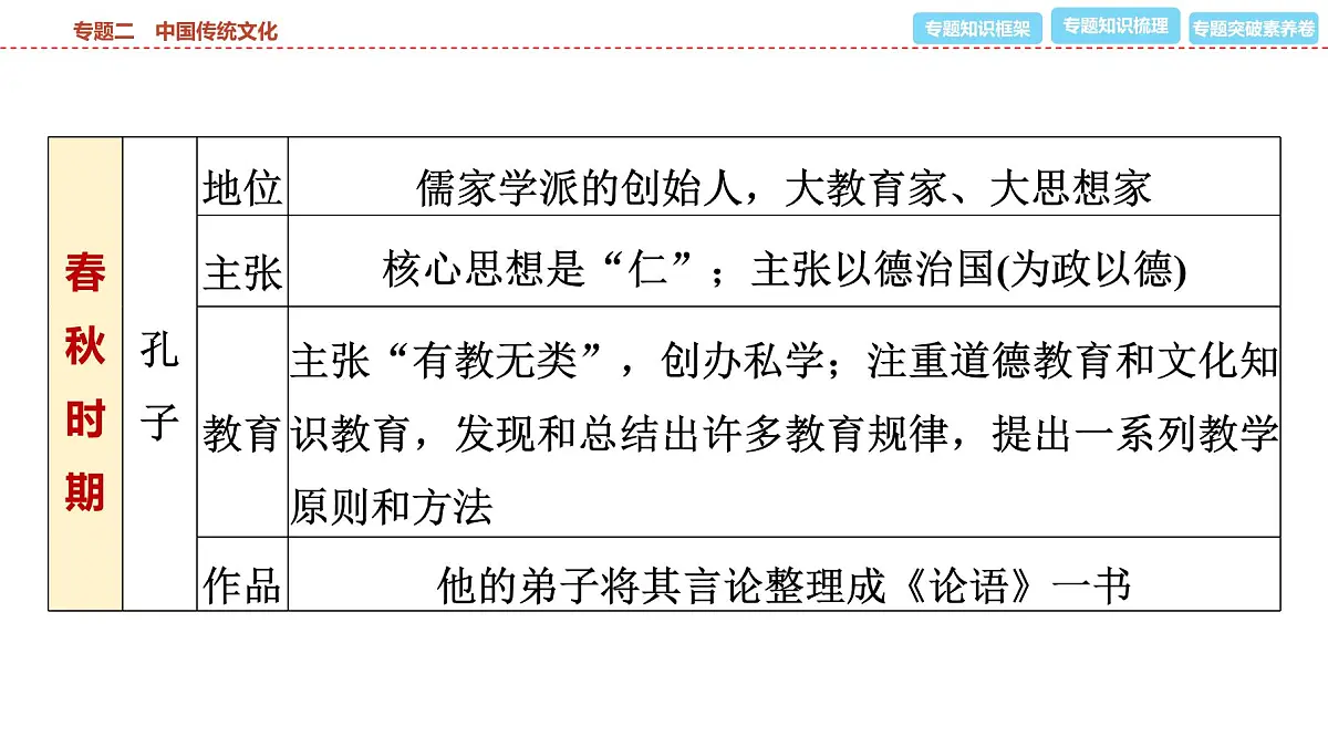 2025年春中考历史复习课件（泰安专用）31 第二编 专题二 中国传统文化第4页