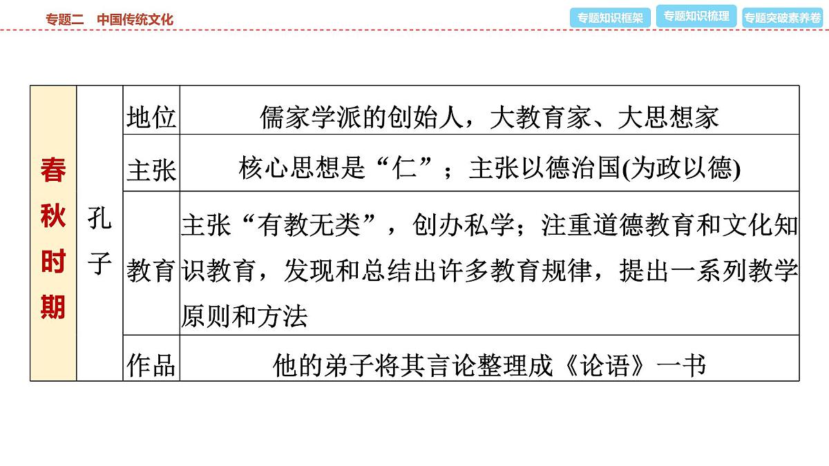2025年春中考历史复习课件（泰安专用）31 第二编 专题二 中国传统文化第4页