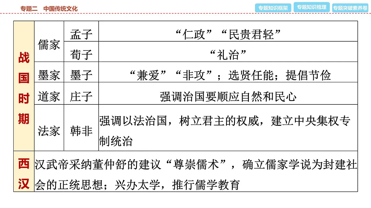 2025年春中考历史复习课件（泰安专用）31 第二编 专题二 中国传统文化第5页