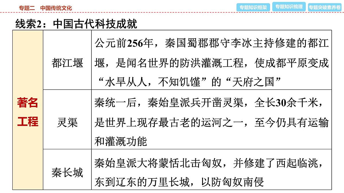 2025年春中考历史复习课件（泰安专用）31 第二编 专题二 中国传统文化第6页