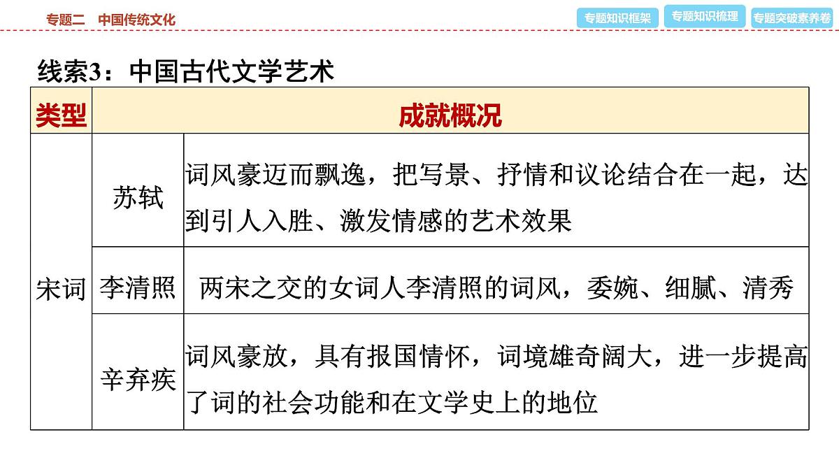 2025年春中考历史复习课件（泰安专用）31 第二编 专题二 中国传统文化第7页
