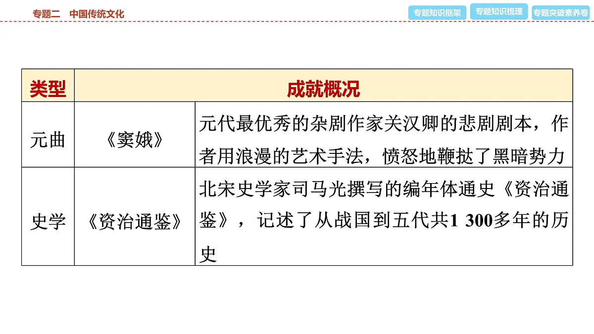 2025年春中考历史复习课件（泰安专用）31 第二编 专题二 中国传统文化第8页
