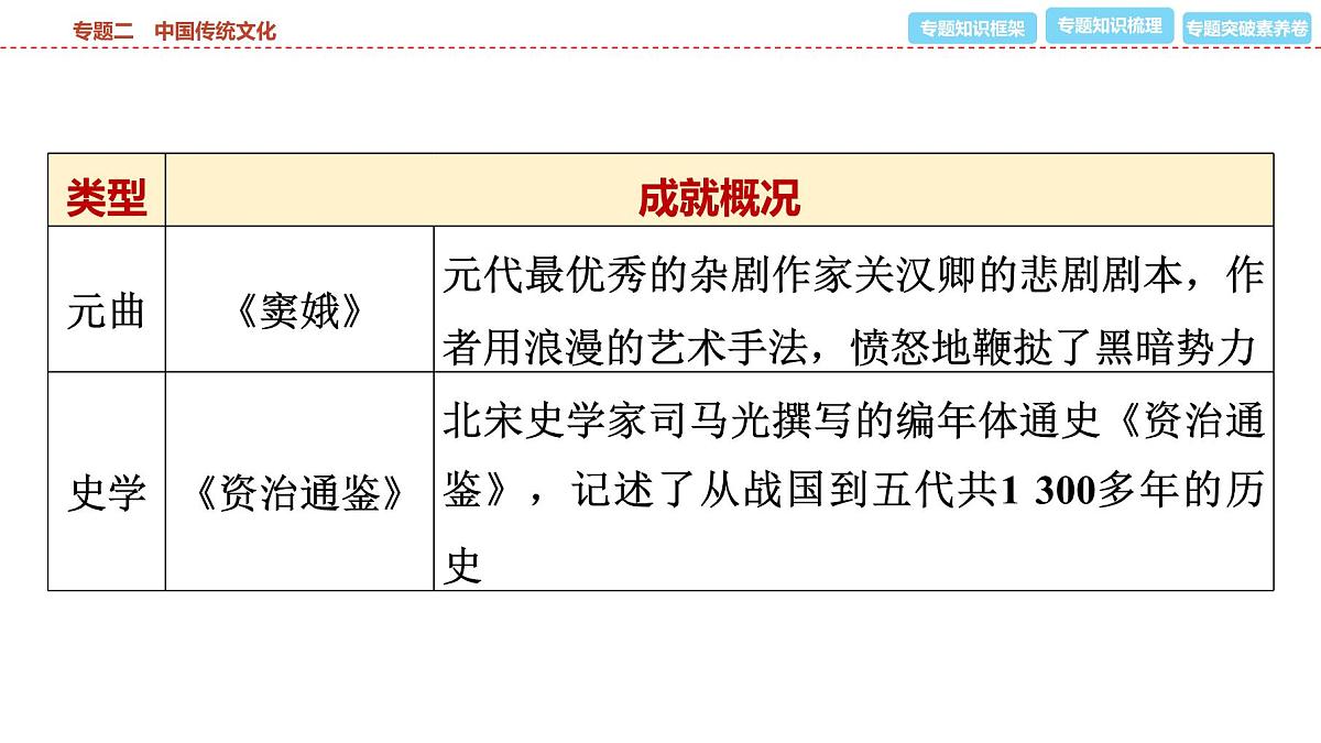 2025年春中考历史复习课件（泰安专用）31 第二编 专题二 中国传统文化第8页