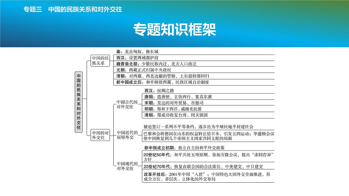 2025年春中考历史复习课件（泰安专用）32 第二编 专题三 中国的民族关系和对外交往第2页