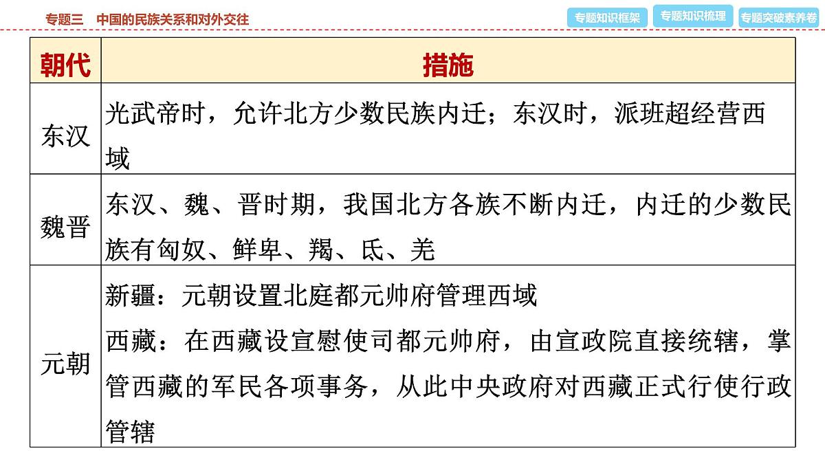 2025年春中考历史复习课件（泰安专用）32 第二编 专题三 中国的民族关系和对外交往第4页