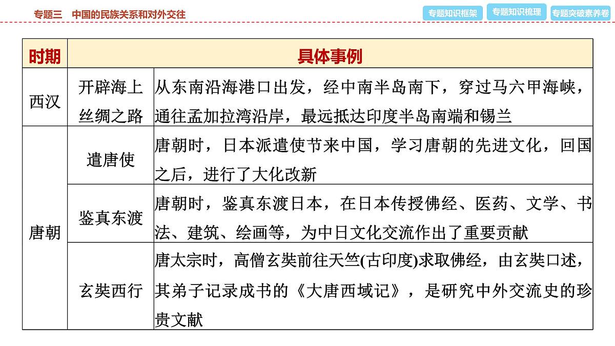 2025年春中考历史复习课件（泰安专用）32 第二编 专题三 中国的民族关系和对外交往第7页