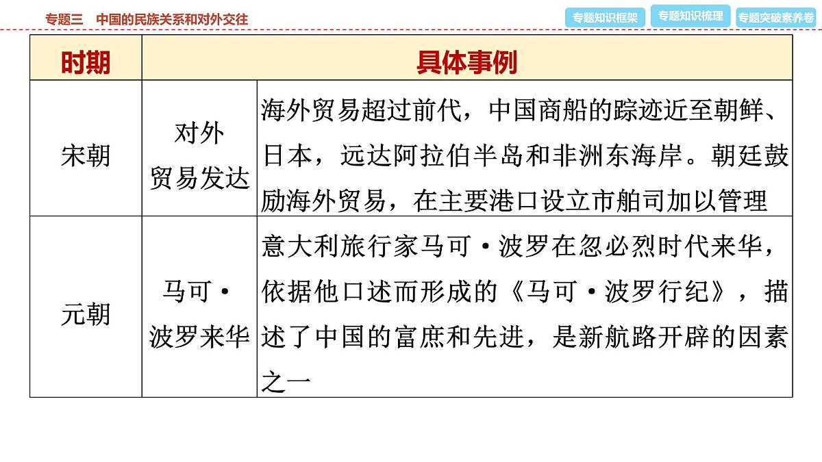 2025年春中考历史复习课件（泰安专用）32 第二编 专题三 中国的民族关系和对外交往第8页