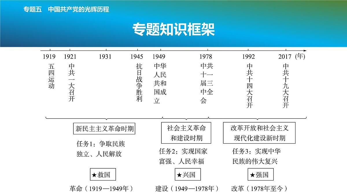 2025年春中考历史复习课件（泰安专用）34 第二编 专题五 中国共产党的光辉历程第2页