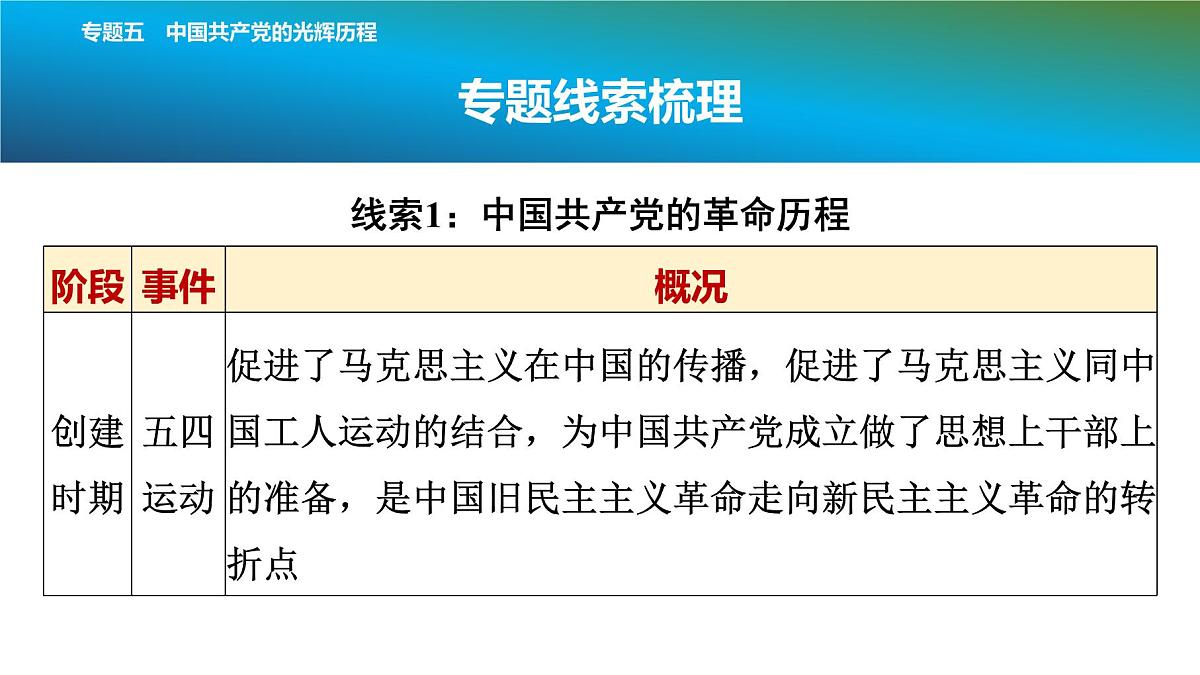 2025年春中考历史复习课件（泰安专用）34 第二编 专题五 中国共产党的光辉历程第3页