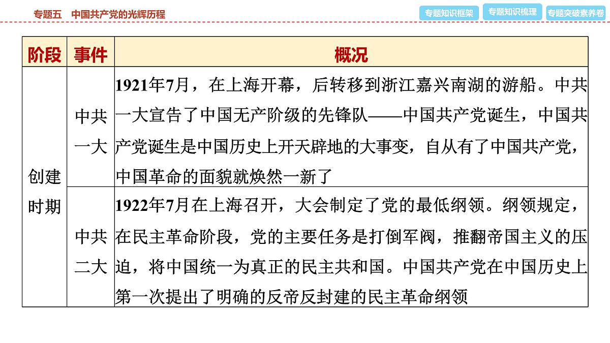 2025年春中考历史复习课件（泰安专用）34 第二编 专题五 中国共产党的光辉历程第4页