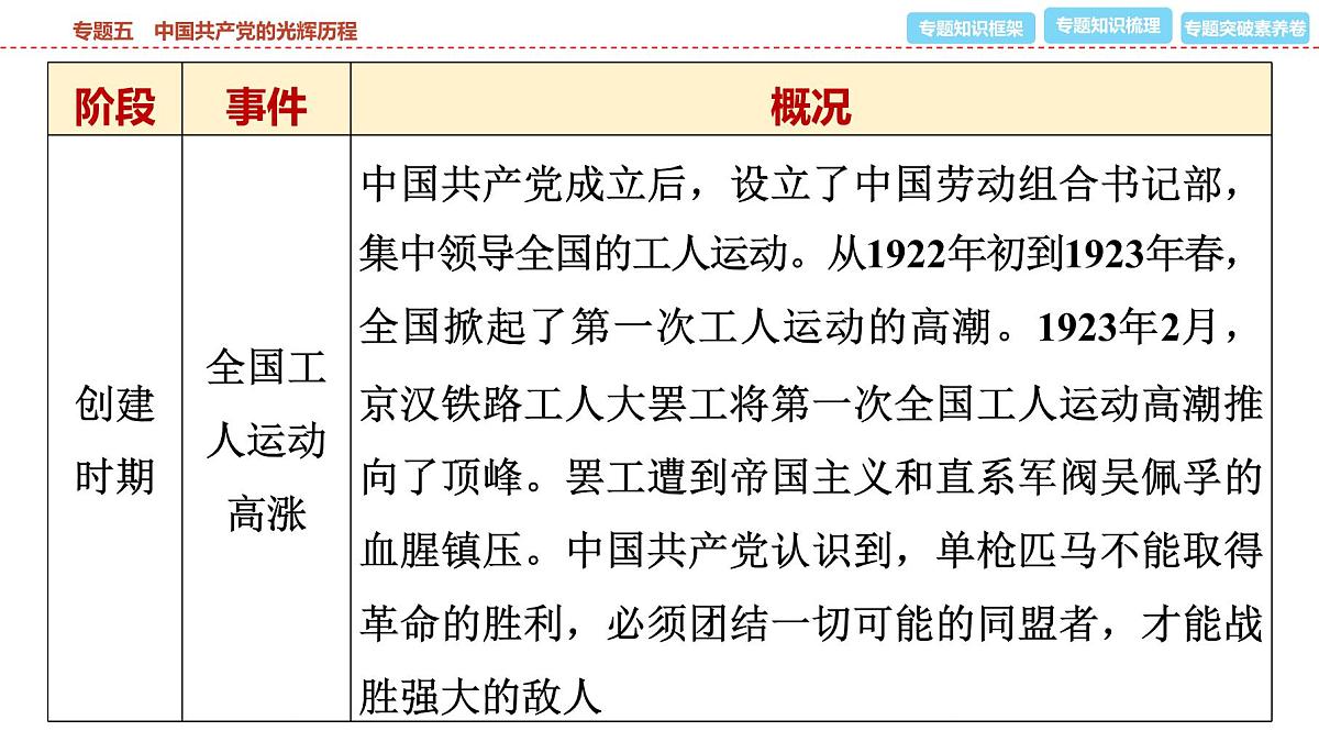 2025年春中考历史复习课件（泰安专用）34 第二编 专题五 中国共产党的光辉历程第5页