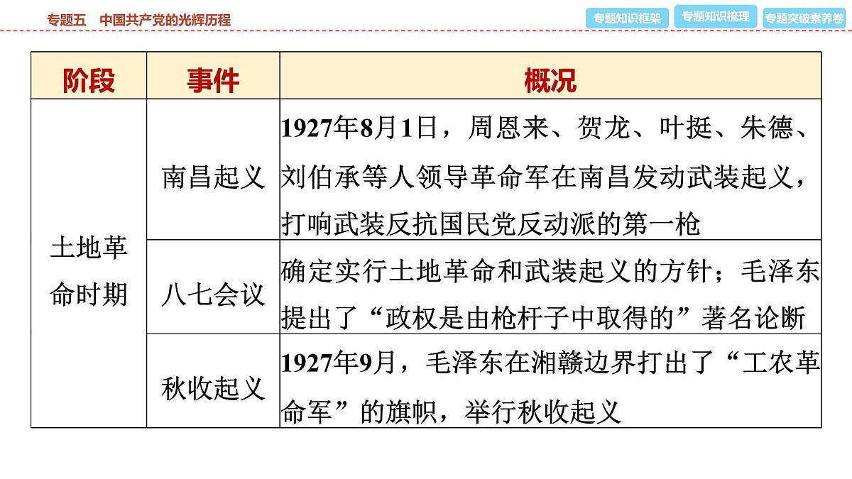 2025年春中考历史复习课件（泰安专用）34 第二编 专题五 中国共产党的光辉历程第6页