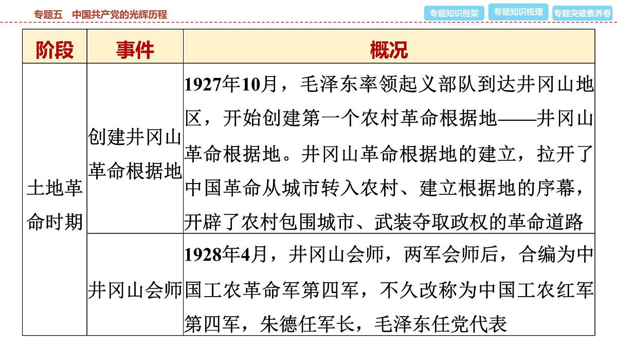 2025年春中考历史复习课件（泰安专用）34 第二编 专题五 中国共产党的光辉历程第7页