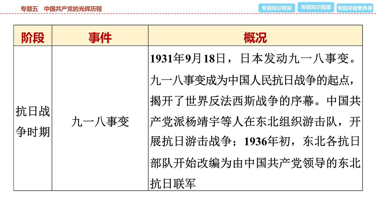 2025年春中考历史复习课件（泰安专用）34 第二编 专题五 中国共产党的光辉历程第8页
