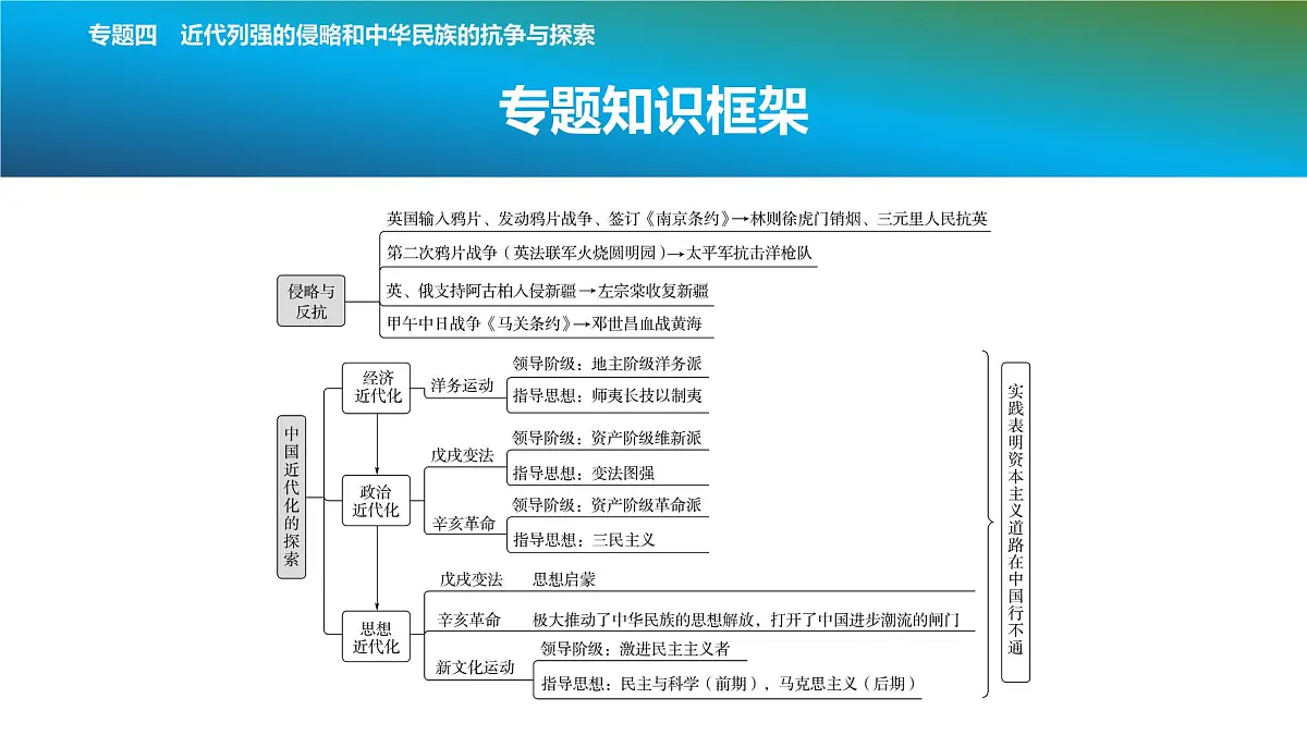 2025年春中考历史复习课件（泰安专用）33 第二编 专题四 近代列强的侵略和中华民族的抗争与探索第2页