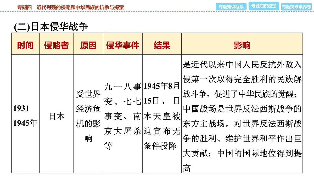 2025年春中考历史复习课件（泰安专用）33 第二编 专题四 近代列强的侵略和中华民族的抗争与探索第6页