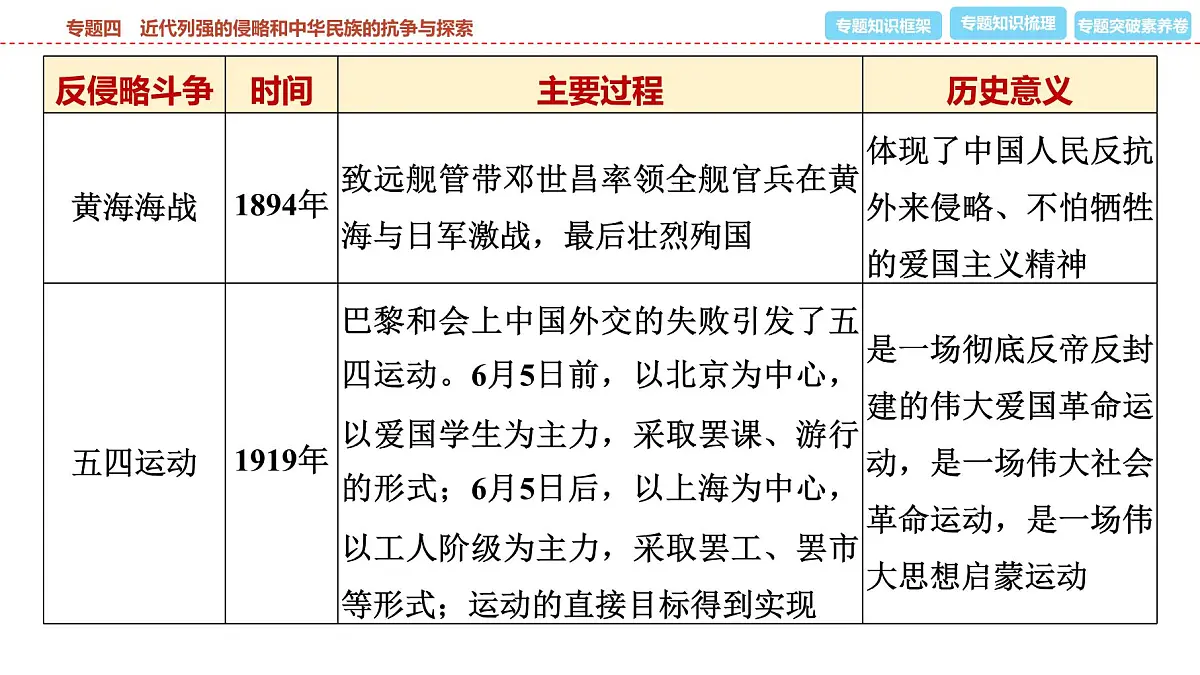 2025年春中考历史复习课件（泰安专用）33 第二编 专题四 近代列强的侵略和中华民族的抗争与探索第8页