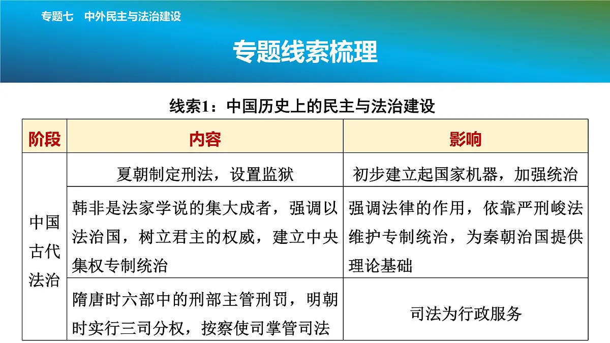 2025年春中考历史复习课件（泰安专用）36 第二编 专题七 中外民主与法治建设第3页