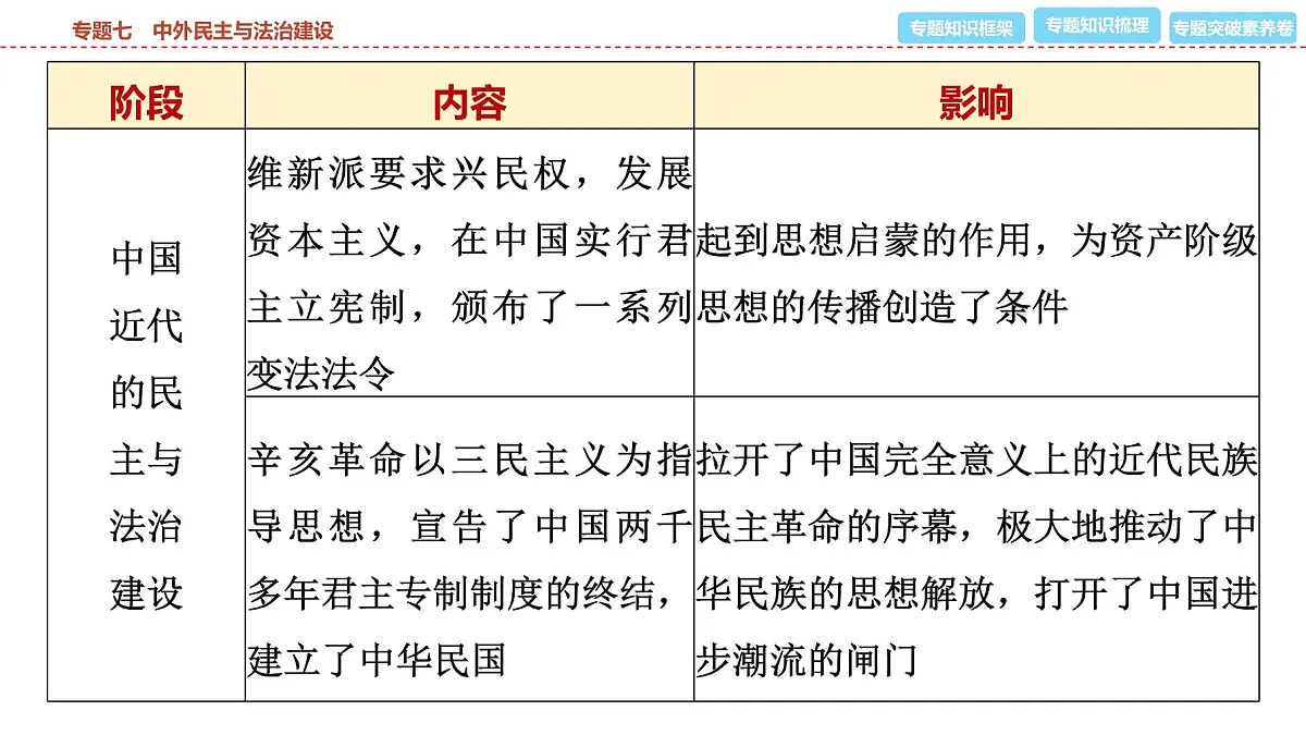 2025年春中考历史复习课件（泰安专用）36 第二编 专题七 中外民主与法治建设第4页
