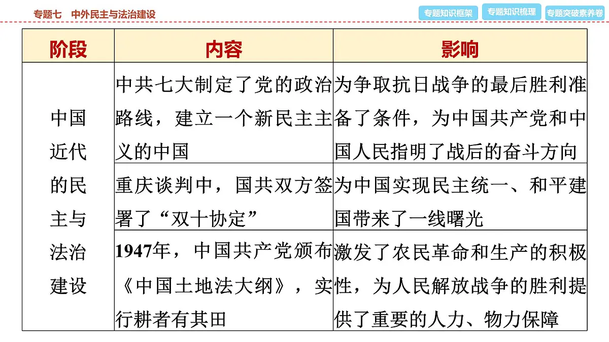 2025年春中考历史复习课件（泰安专用）36 第二编 专题七 中外民主与法治建设第6页