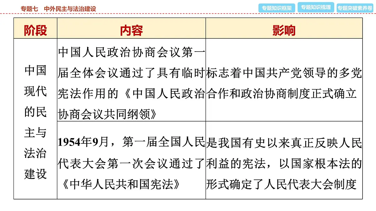 2025年春中考历史复习课件（泰安专用）36 第二编 专题七 中外民主与法治建设第7页