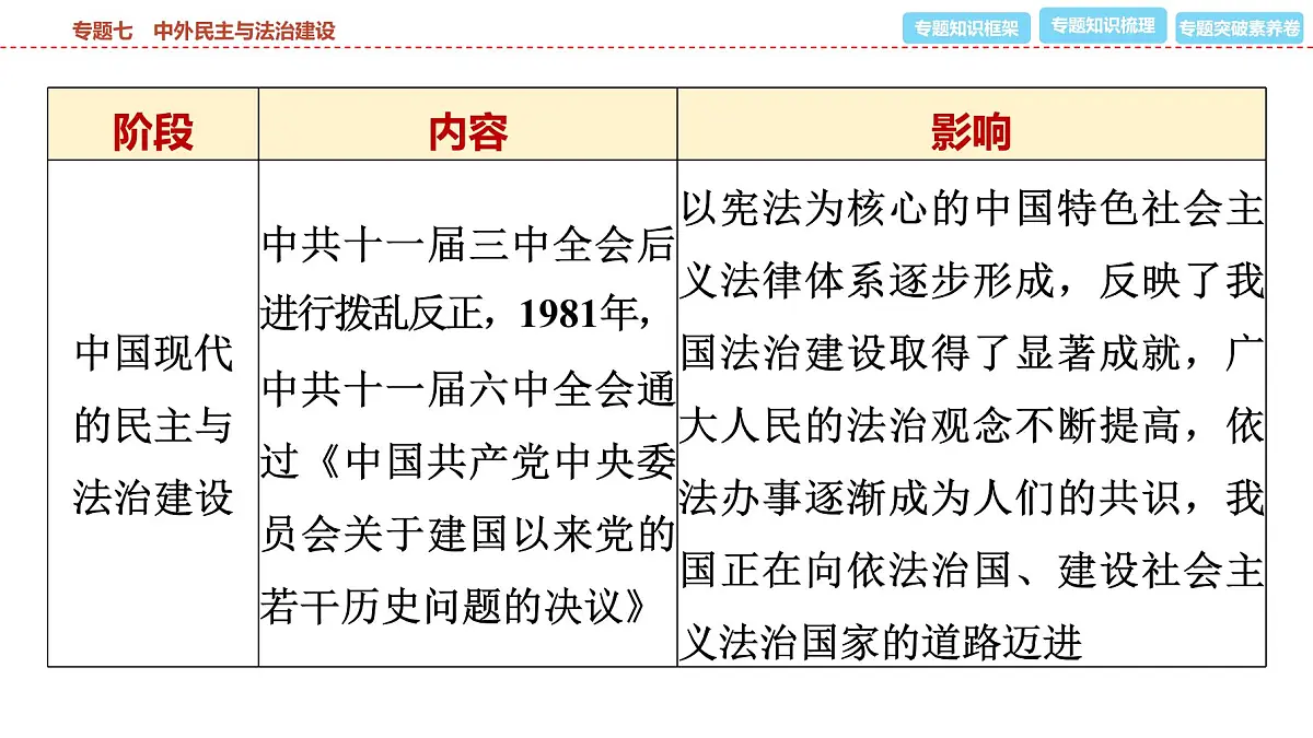 2025年春中考历史复习课件（泰安专用）36 第二编 专题七 中外民主与法治建设第8页