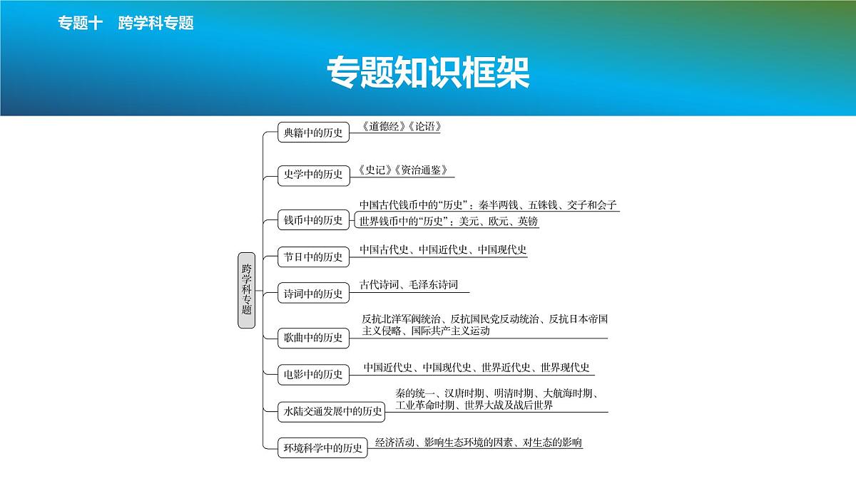 2025年春中考历史复习课件（泰安专用）39 第二编 专题十 跨学科专题第2页