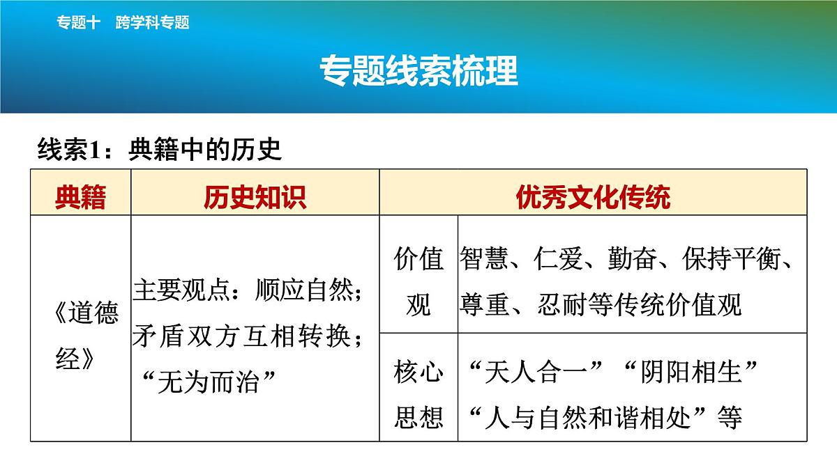 2025年春中考历史复习课件（泰安专用）39 第二编 专题十 跨学科专题第3页
