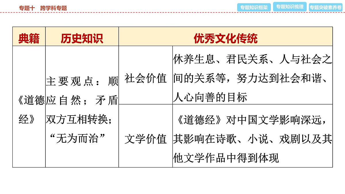 2025年春中考历史复习课件（泰安专用）39 第二编 专题十 跨学科专题第4页