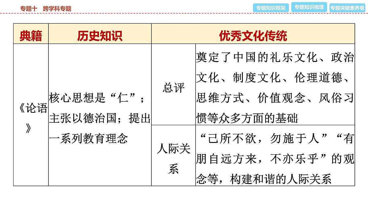 2025年春中考历史复习课件（泰安专用）39 第二编 专题十 跨学科专题第5页