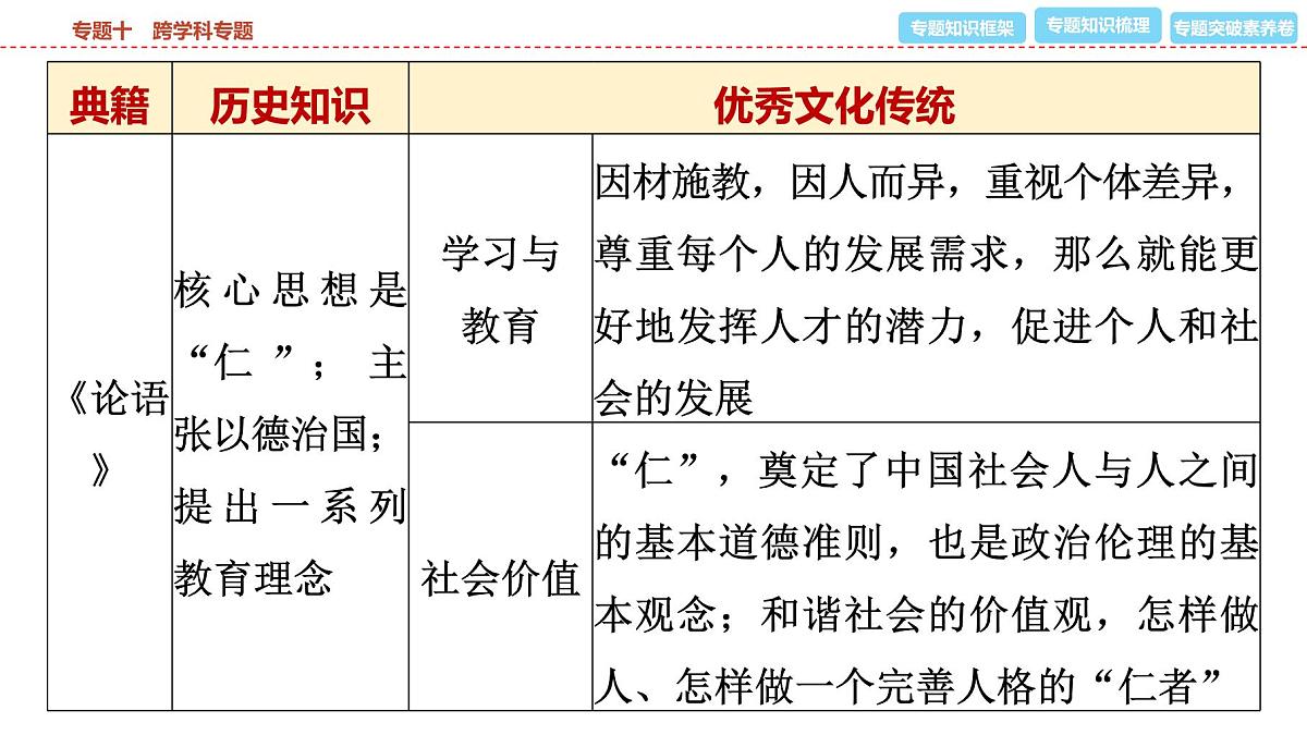 2025年春中考历史复习课件（泰安专用）39 第二编 专题十 跨学科专题第6页
