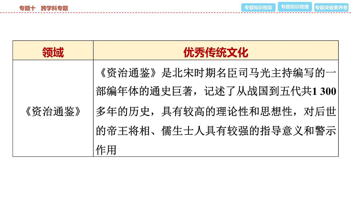 2025年春中考历史复习课件（泰安专用）39 第二编 专题十 跨学科专题第8页