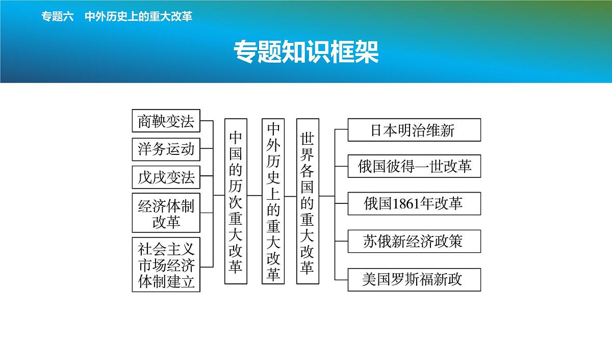 2025年春中考历史复习课件（泰安专用）35 第二编 专题六 中外历史上的重大改革第2页