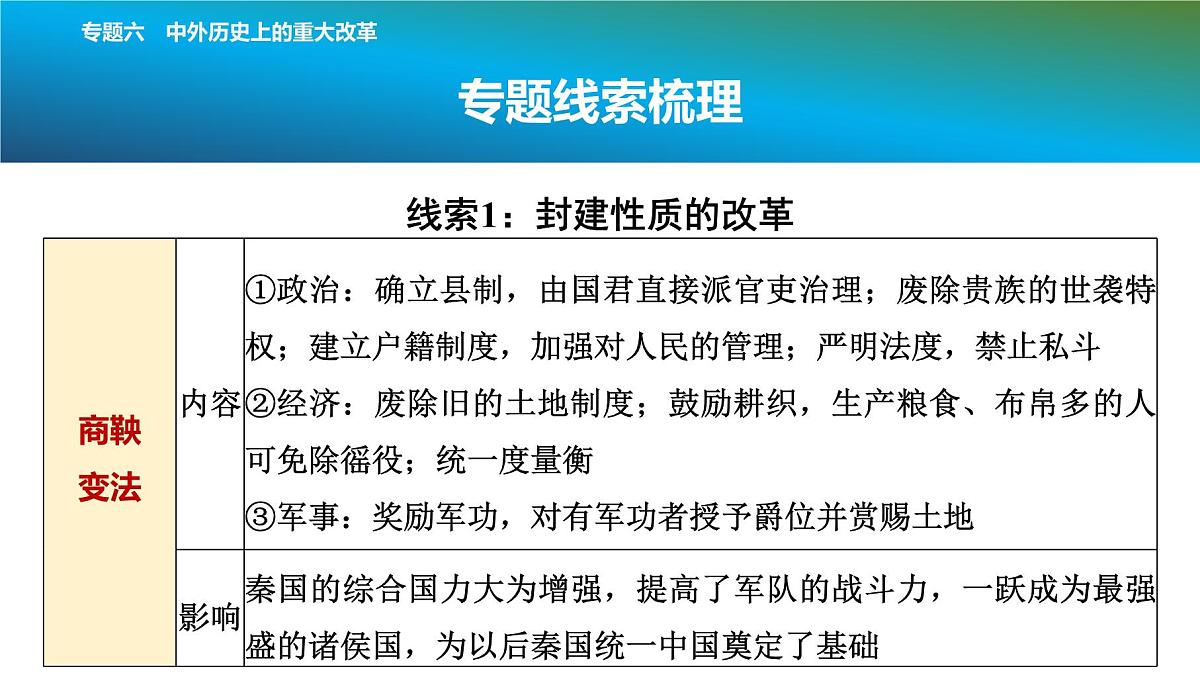 2025年春中考历史复习课件（泰安专用）35 第二编 专题六 中外历史上的重大改革第3页