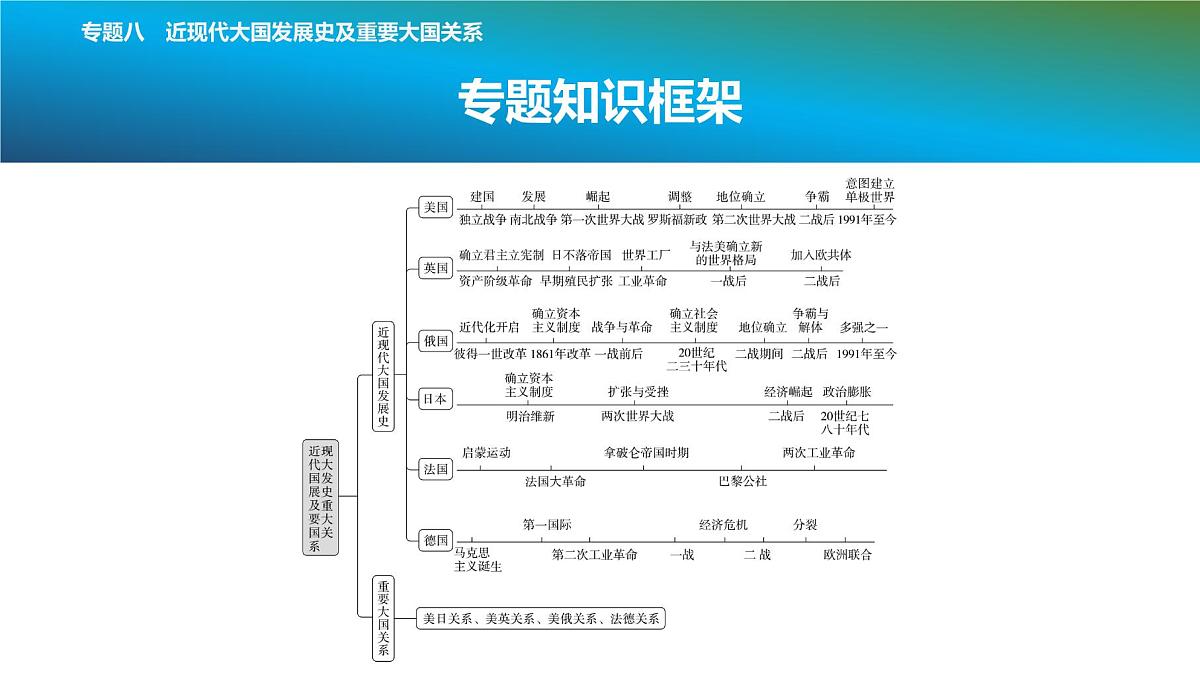 2025年春中考历史复习课件（泰安专用）37 第二编 专题八 近现代大国发展史及重要大国关系第2页