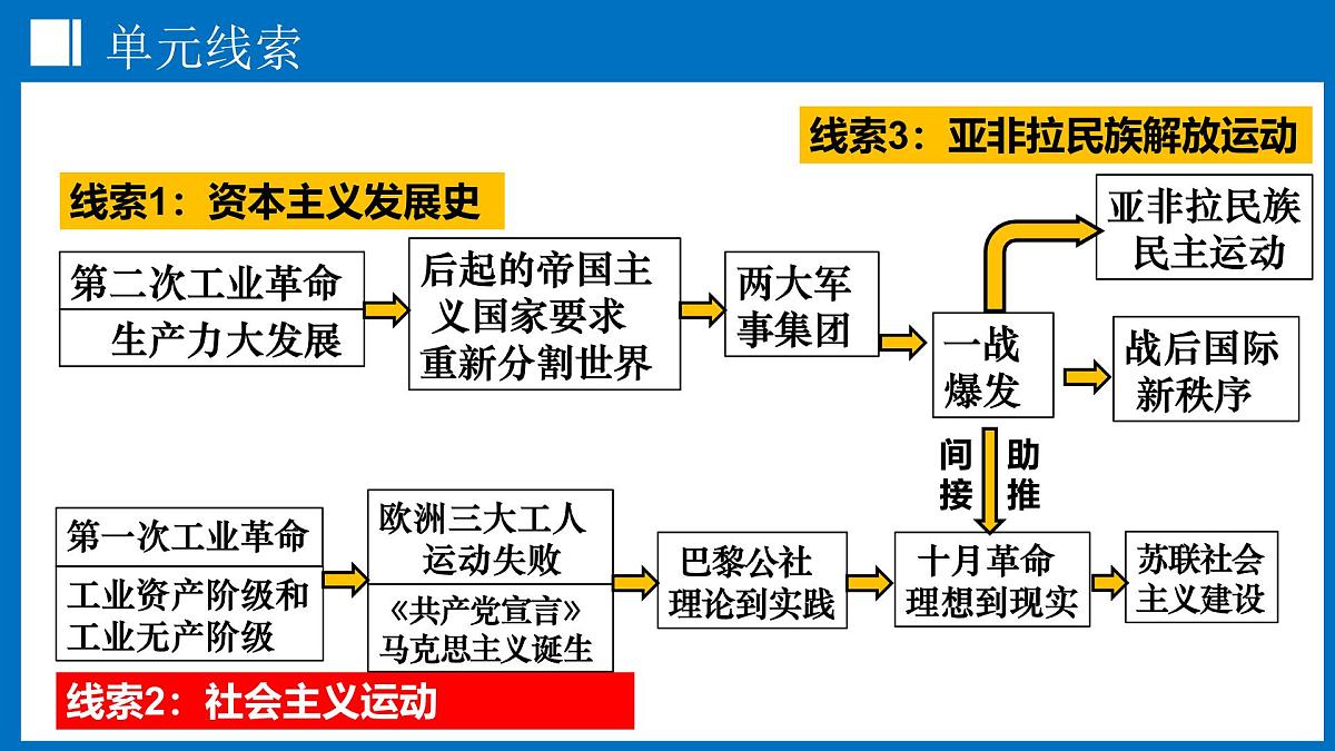 第32讲+第一次世界大战和战后初期的世界（课件）2025年中考历史一轮复习课件（统编版）第3页