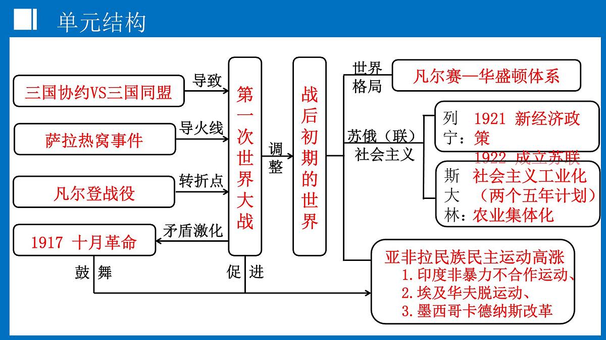 第32讲+第一次世界大战和战后初期的世界（课件）2025年中考历史一轮复习课件（统编版）第4页
